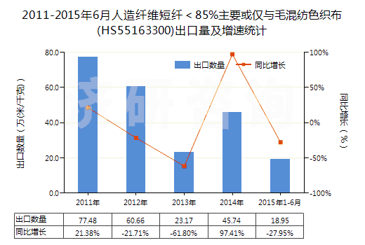 2011-2015年6月人造纖維短纖＜85%主要或僅與毛混紡色織布(HS55163300)出口量及增速統(tǒng)計